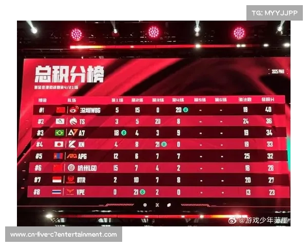 中国WBG战队逆袭夺和平精英世界杯亚军 单日两连鸡引爆赛场震撼全场 中国WBG战队逆袭夺和平精英世界杯亚军 单日两连鸡引爆赛场震撼全场